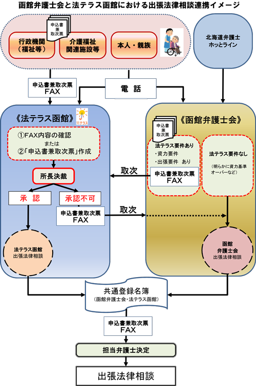 函館弁護士会と法テラス函館における出張法律相談連携イメージ図