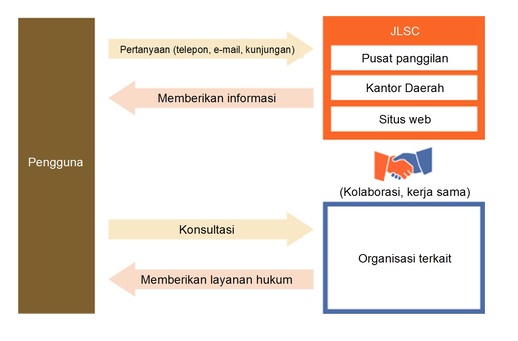 Information Services in Indonesian