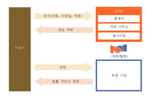 information services in Korean