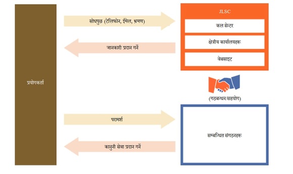Information Services in Nepali