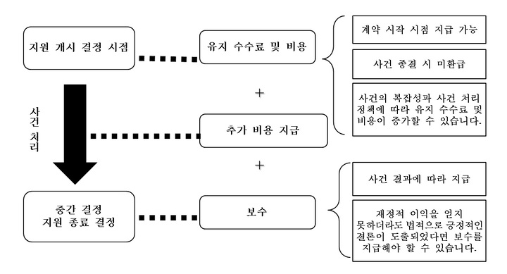 fees and expenses in korean