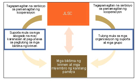 タガログ語による利用の流れ説明図