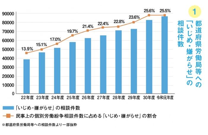 グラフ1　都道府県労働局等への「いじめ・嫌がらせ」の相談件数
