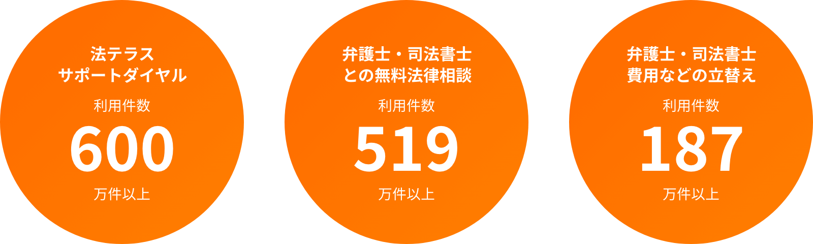 法テラスサポートダイヤル利用件数600万件以上　弁護士・司法書士との無料法律相談利用件数519万件以上　弁護士・司法書士費用などの立替え利用件数187万件以上