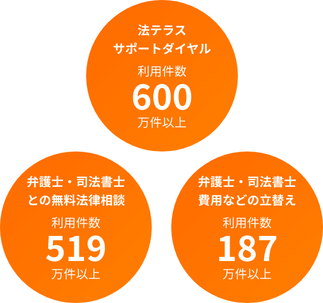 法テラスサポートダイヤル利用件数600万件以上　弁護士・司法書士との無料法律相談利用件数519万件以上　弁護士・司法書士費用などの立替え利用件数187万件以上