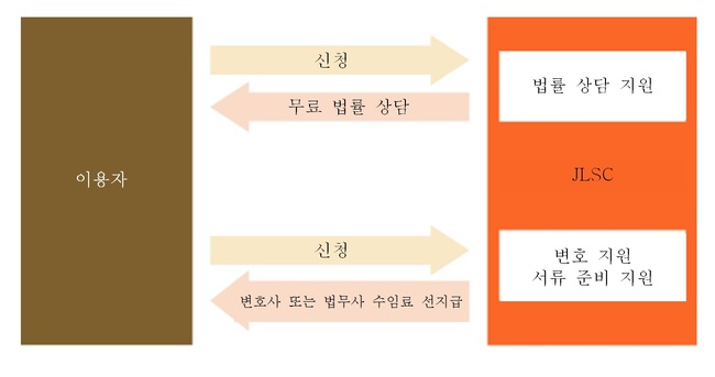 Civil legal aid in Korean