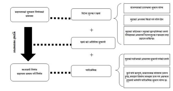 fees and expenses in Nepali