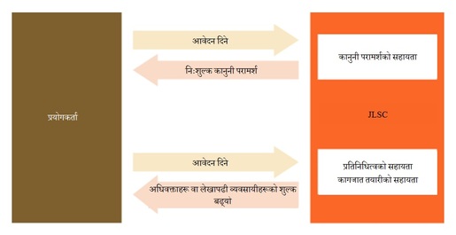 Civil legal aid in Nepali