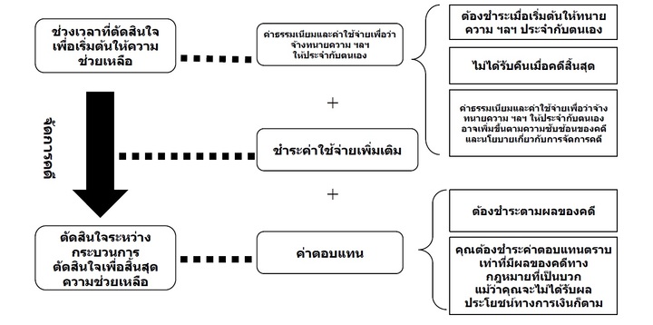 fees and expenses in Thai