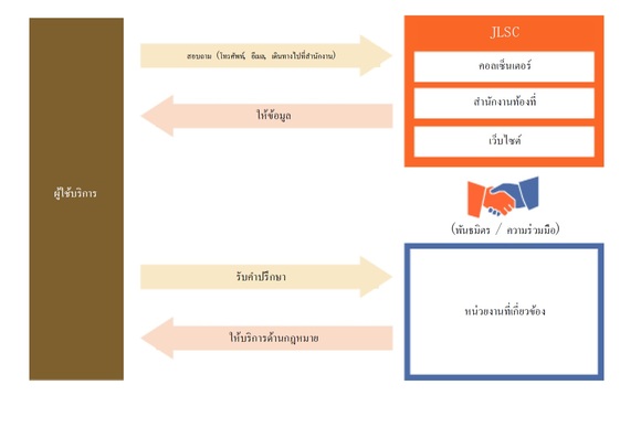 Information Services in Thai
