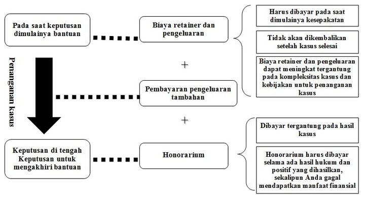 fees and expenses in indonesian