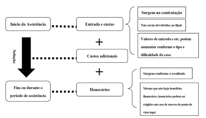 Pontos Importantes sobre Assistência para Representação