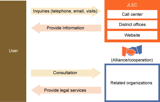 Information Services