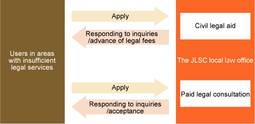 Measures for Locations with Limited Judicial Services