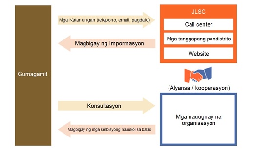 Information Services in Tagalog