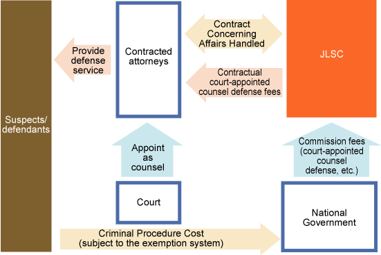 Operations related to Court-Appointed Defense Counsel