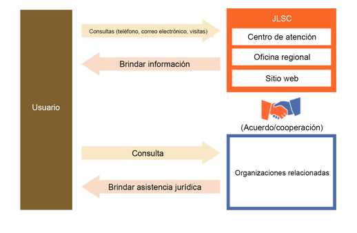 Information services in spanish