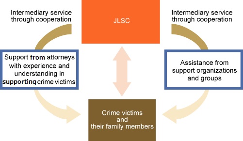 Crime Victims Support