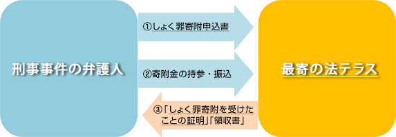 しょく罪寄附ご利用の流れ　1.しょく罪寄附申込　2.寄附金の持参・振込　3.しょく罪寄附を受けたことの証明（領収書）の発行