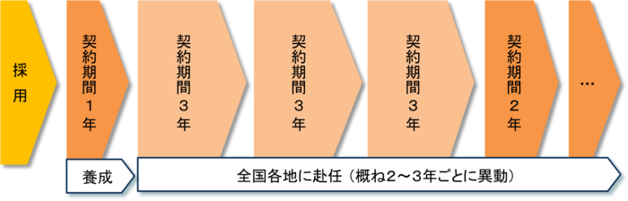 契約期間