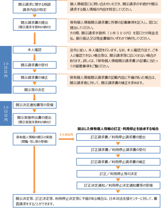 保有個人情報の開示請求等の手続きの流れの図
