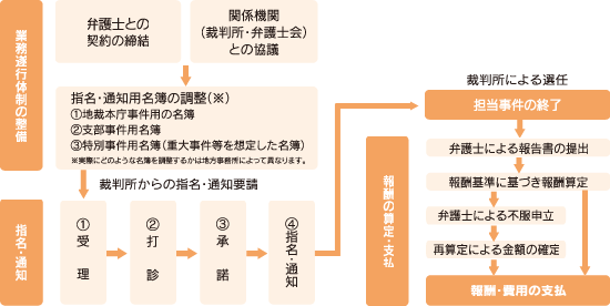 国選弁護等関連業務