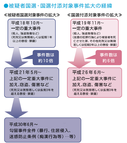 被疑者国選・国選付添対象事件拡大の経緯