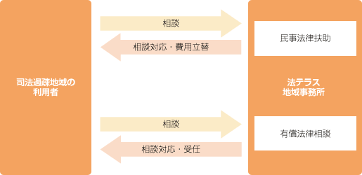 司法過疎対策業務