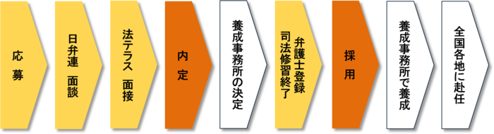 採用手続の流れ