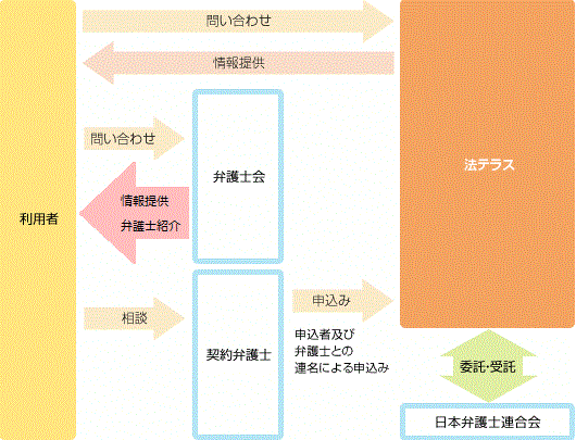受託業務の流れの画像
