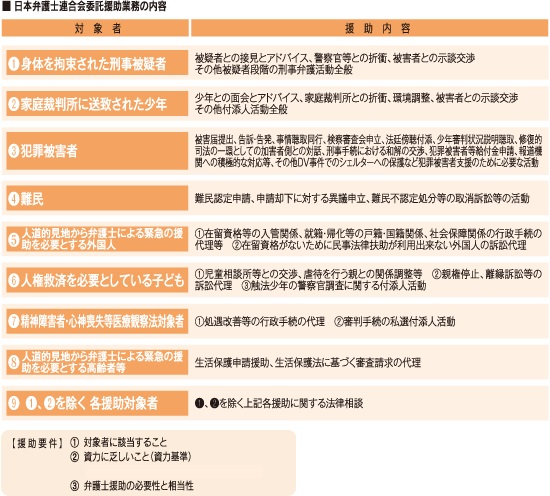 日本弁護士連合会委託援助業務の内容