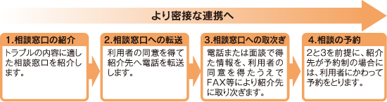 関係機関との連携方法の画像