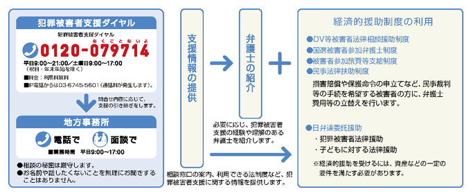 法テラスの犯罪被害者支援業務の流れ