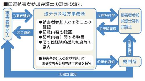 国選被害者参加弁護士の選定の流れ