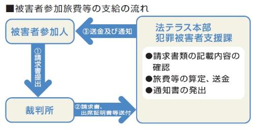 被害者参加旅費等の支給の流れ
