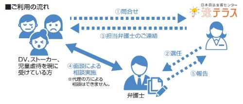 ＤＶ等被害者法律相談援助の利用の流れ