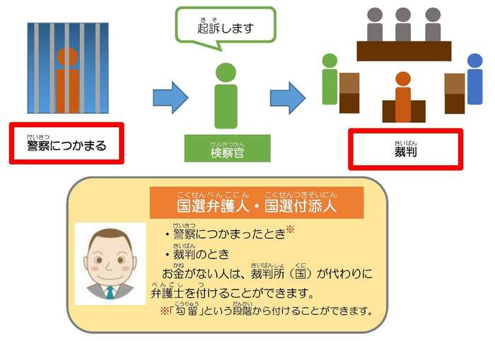 国選弁護制度の図