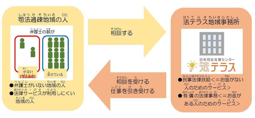 司法過疎対策業務の図