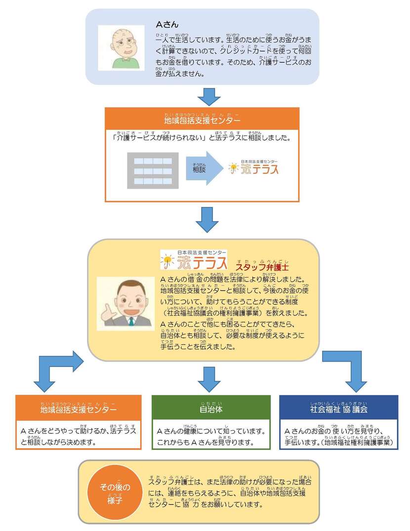たとえば、こういう仕事をしますの図
