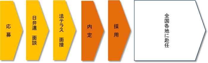採用手続の流れ