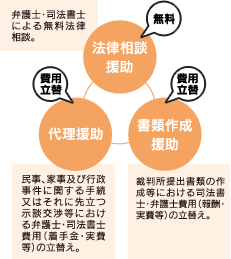 民事法律扶助制度