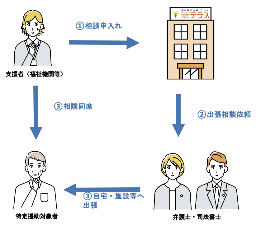 利用の流れ