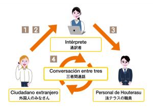 Conversación entre tres