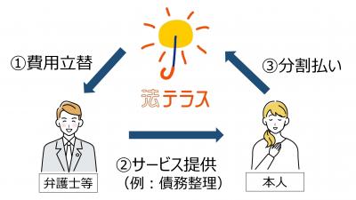 費用立替の図