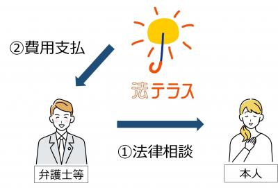 無料法律相談の仕組み
