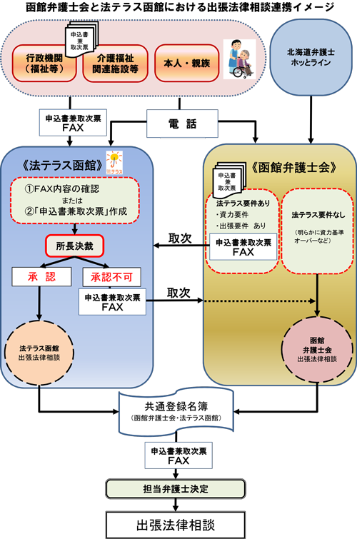 出張法律相談のフロー