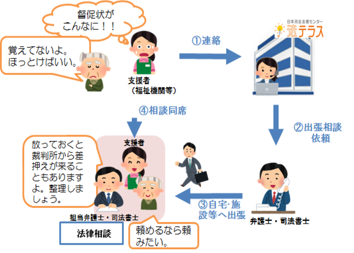 特定援助対象者　ご利用のながれ