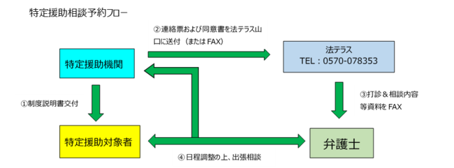 特定援助対象者ご利用の流れ