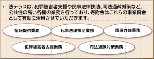 法テラスの主要業務についての説明