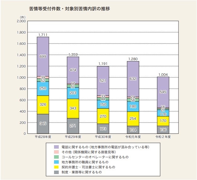 苦情等受付件数、対象別苦情内訳の推移の画像